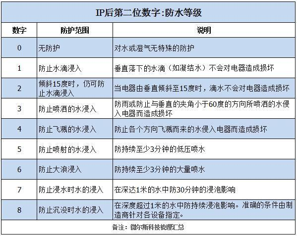 防水 等級(jí)