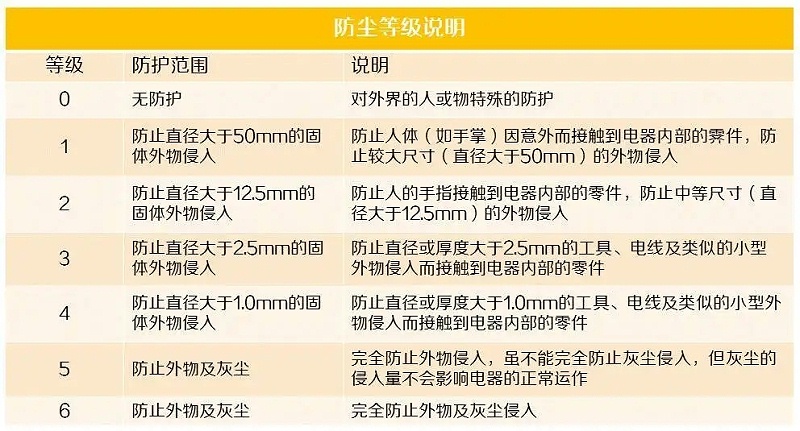 防塵等級(jí).webp