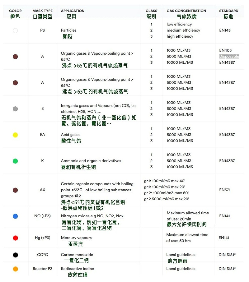 防毒面具標準